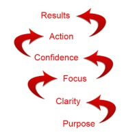 Upward Spiral Of Success-PaulStober.com